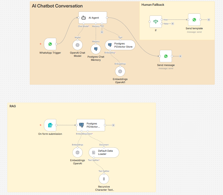 AI WhatsApp Chatbot with n8n